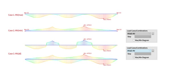 Bending moment diagrams