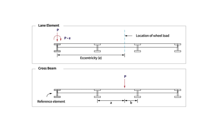 Vehicular Load Distribution for Traffic Line Lane