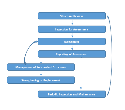 Assessment Process