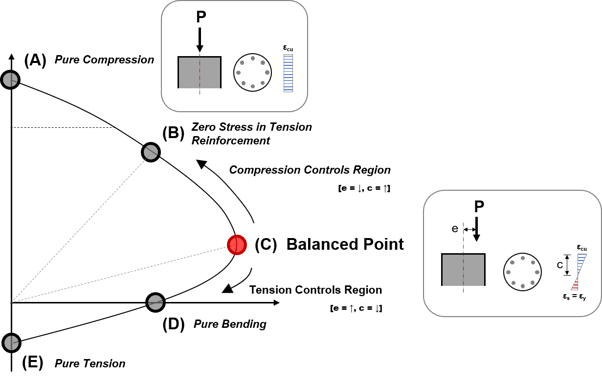 Description of P-M Interaction Curve