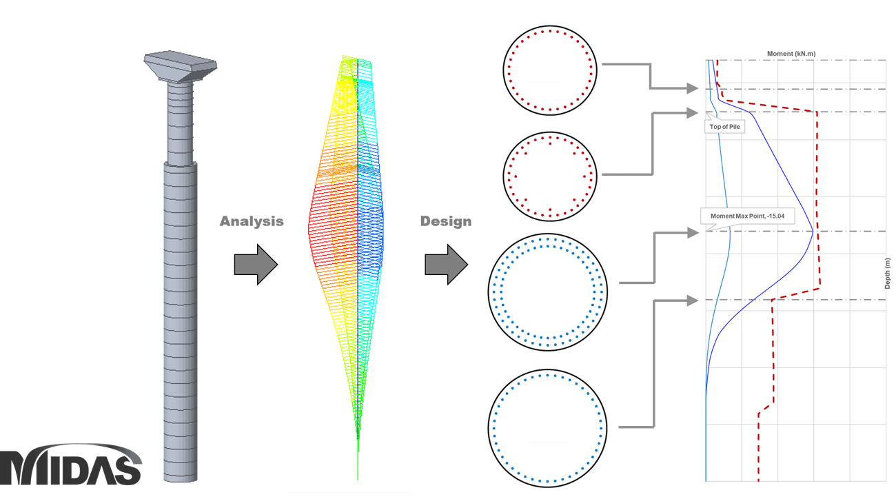 P-M Interaction Diagram : Circular Section