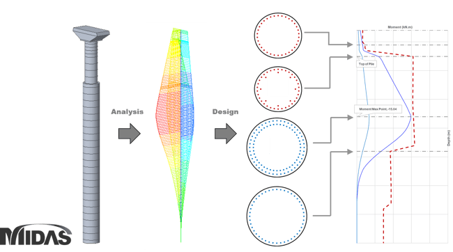 Mono-Pile design using P-M curve