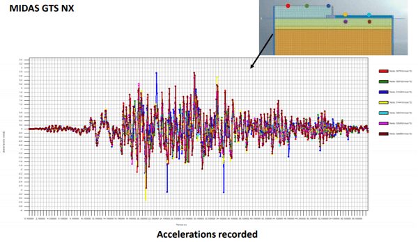 Accerlated record