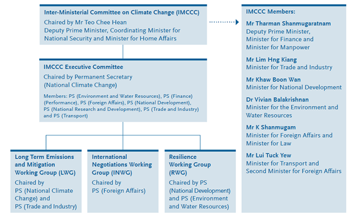 Figure 3.1. Formation of committees and workgroups