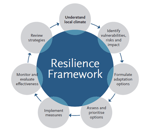 Figure 3.2. Singapore’s Adaptation Approach_