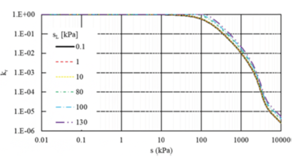 Figure 4. Change in permeability due to the change in soil suction (Wijaya and Leong 2018)