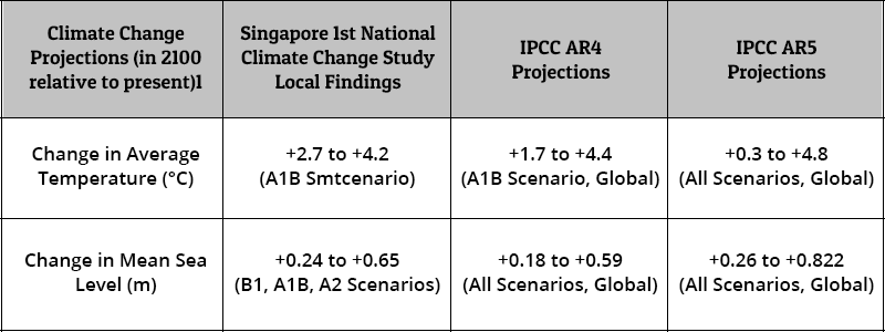 Table 3.1. Key findings of the Singapore Climate Change Study