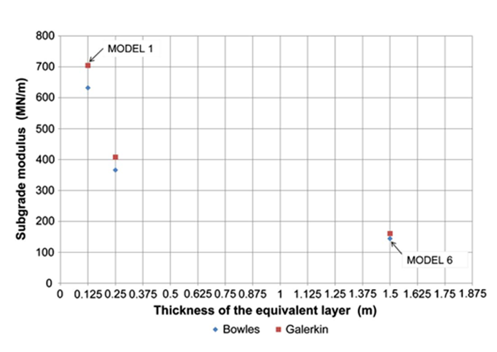 Figure 7  Subgrade moduli variation-2