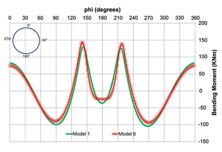 Figure 8 Relation of Bending moment depending of the models employed