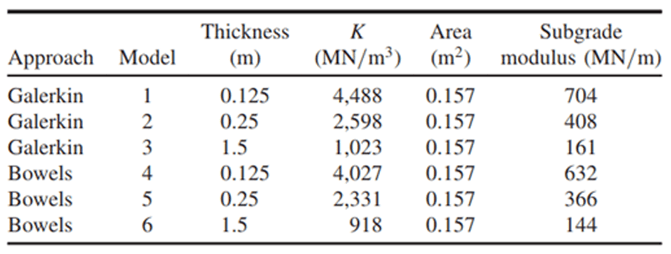 Table 2 Different Subgrade scenarios