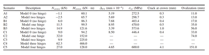 Table 3 Summary table among the different scenarios and their evolution after the redistribution steps