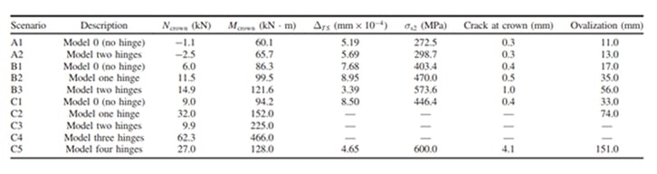 Table 3 Summary table among the different scenarios and their evolution after the redistribution steps