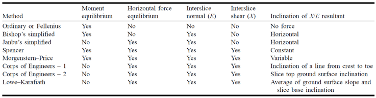 Table 1. Statics satisfied and interslice forces in various methods