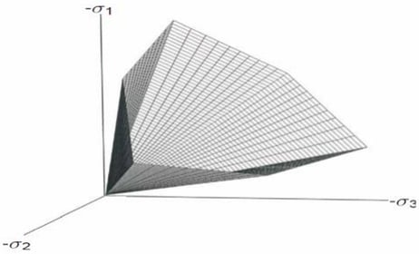 Figure 13.Yield surface in principal stress space in