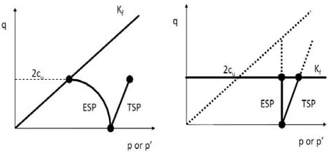 Figure 15.Undrained-B loading in PLAXIS 2D