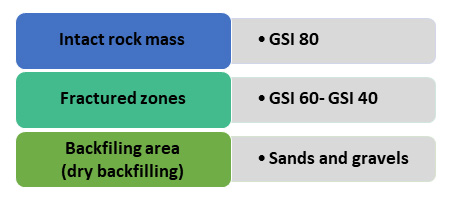 Figure 12_ The determination of material properties for undisturbed rock mass, excavations, and backfilling areas