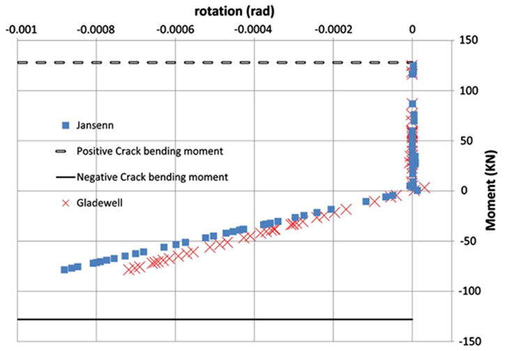 Figure 3_ Comparison between Jansenn and Gladdwell approach for the studied case