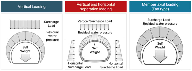 An overview of the application of surcharge load