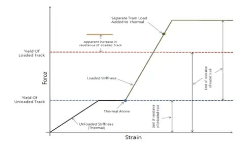 Longitudinal resistance of the ballast for separate analysis