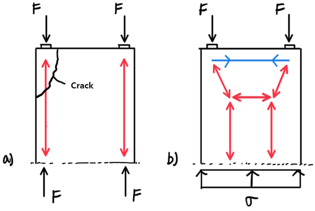 Comparison of the flow of force according to plastic theory (a) and elastic theory (b) when a concentrated load is applied to the edge