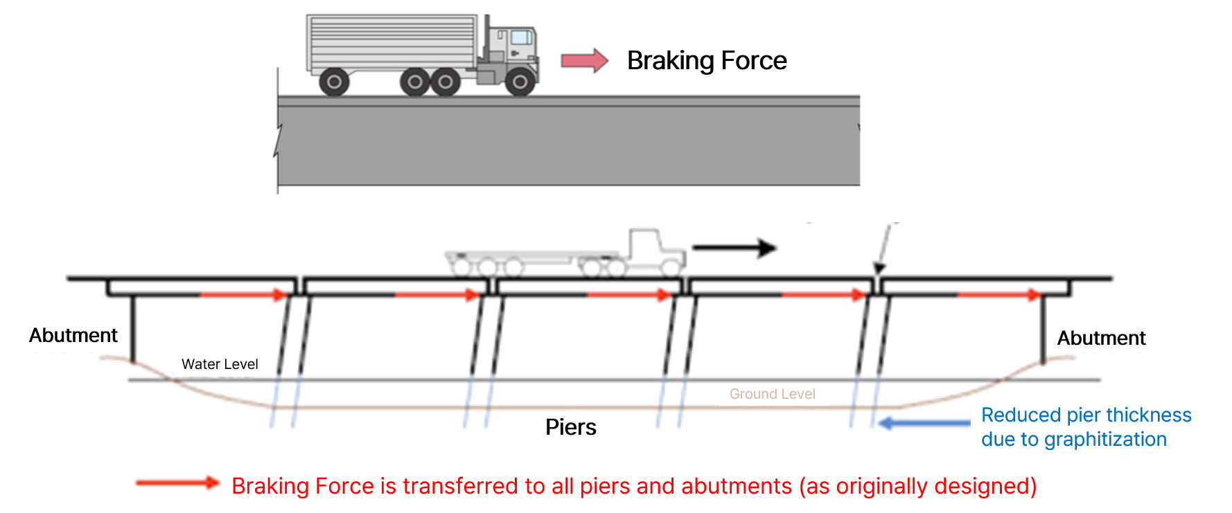 Braking Force