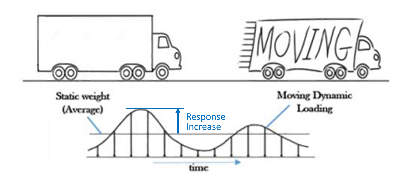 Dynamic Force