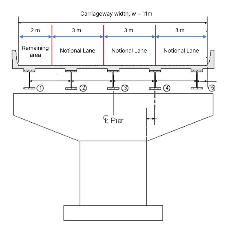 Example of Division of the carriageway
