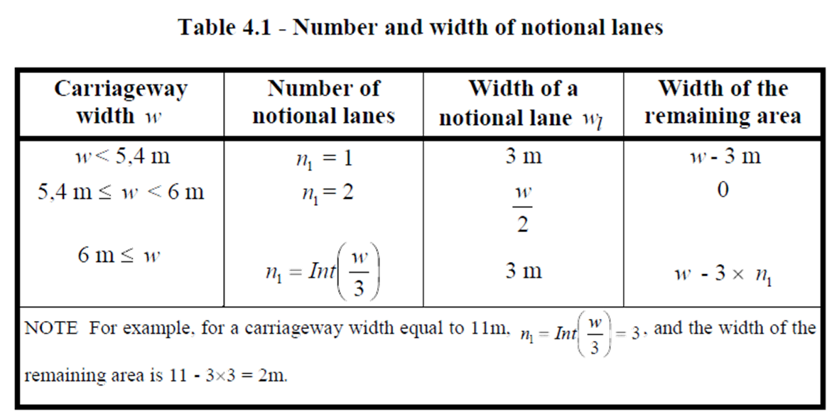 Table 4.1 - Number and width of notional lanes