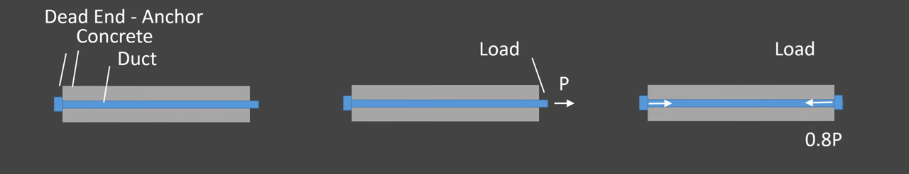 This is how you make post-tensioning