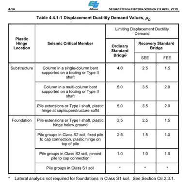 Why is displacement based method (pushover analysis) preferred in seismic design