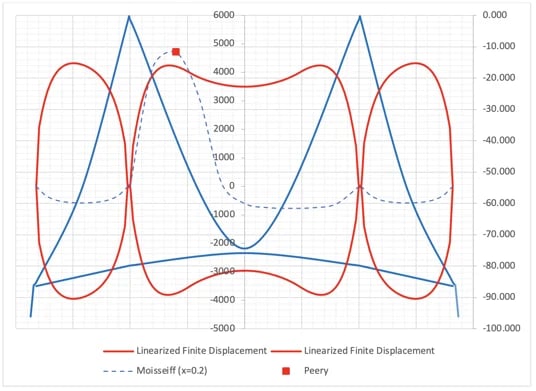 Girder moment comparison