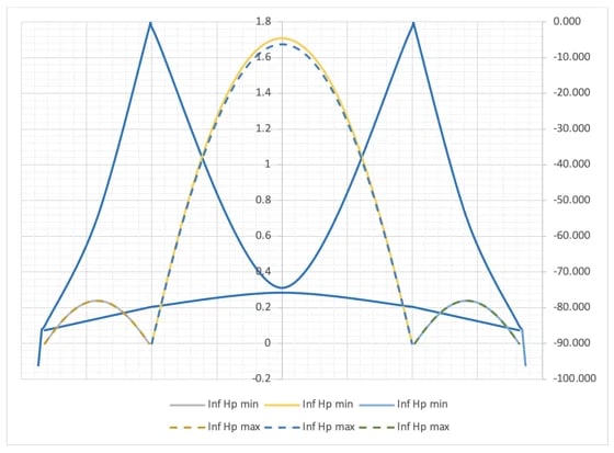 Influence line for Hp