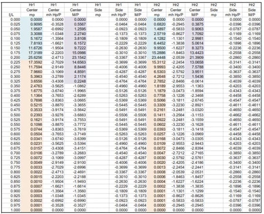 Mp Influence line table
