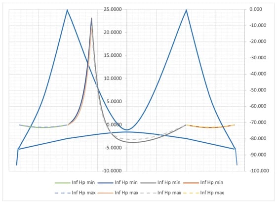 Mp Influence line