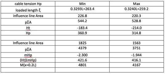 we can find two sets of girder moments at x=0.2L