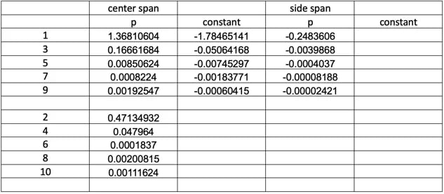For each i, the term ai can be calculated as follows
