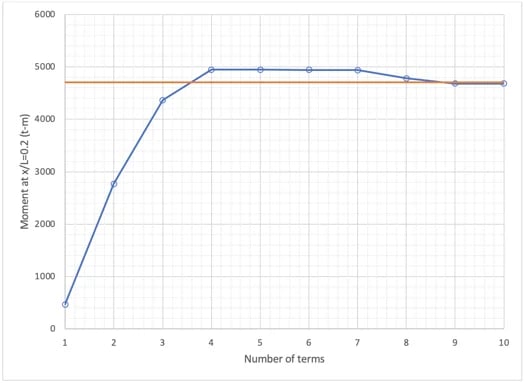 Number of terms included in the calculation