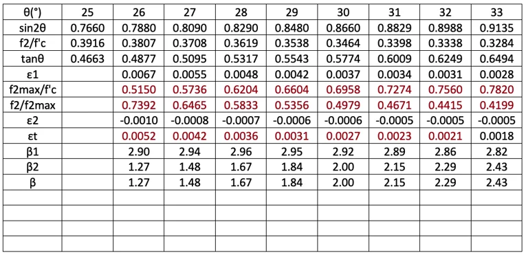 calculation table