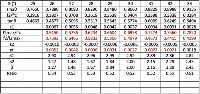 corresponds to the minimum steel quantity case