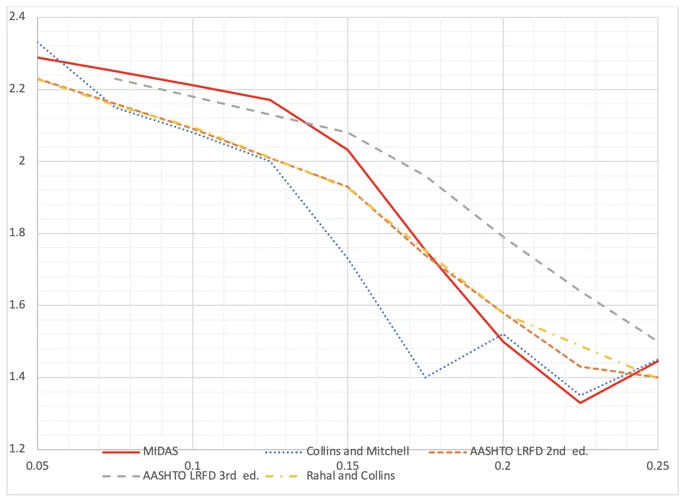 shear force Optimum β