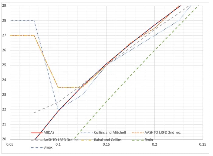 values graph