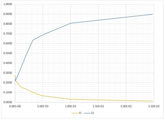 With the increase of principal strain ε1