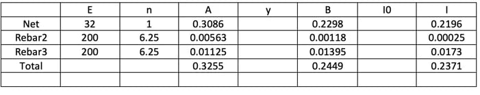 Advanced Composite Section Analysis in Structural Design