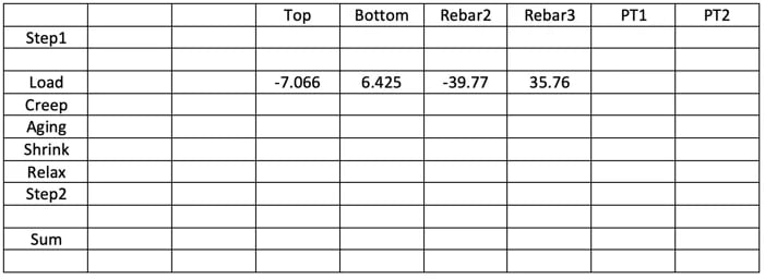 Step 2) - Stress caused by restrained strain summary (MPa)
