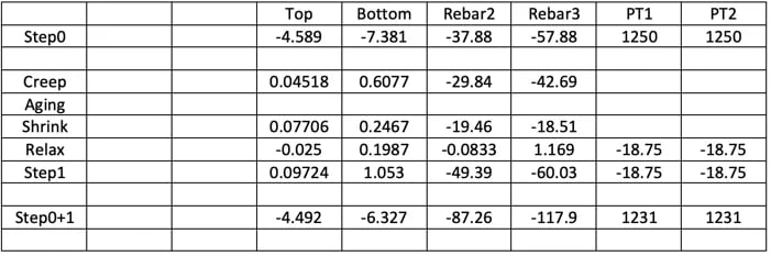 Stress caused by unstrained and restrained strain summary (MPa)