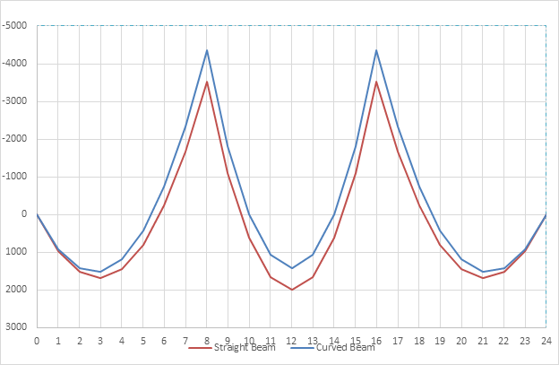 Figure 2 Bending Moment due to Full Unit Load
