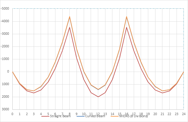 Figure 3 Bending Moment due to Full Unit Load, with MIDAS Results (8 divisions span)