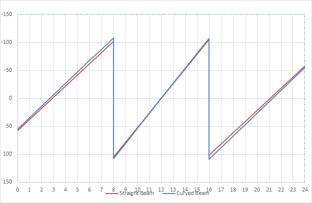 Figure 4 Shear due to Full Unit Load