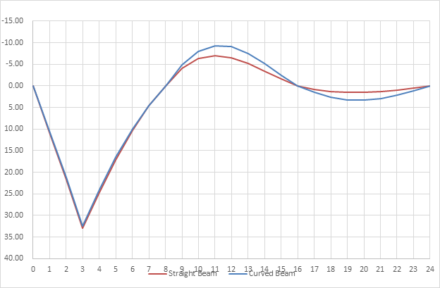 Figure 5 Moment Influence Line at 3 8 (End Span)