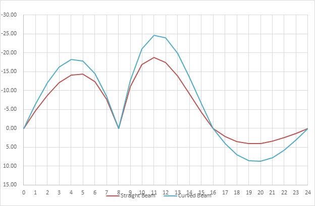 Figure 6 Moment Influence Line at 8 8 (End Span)